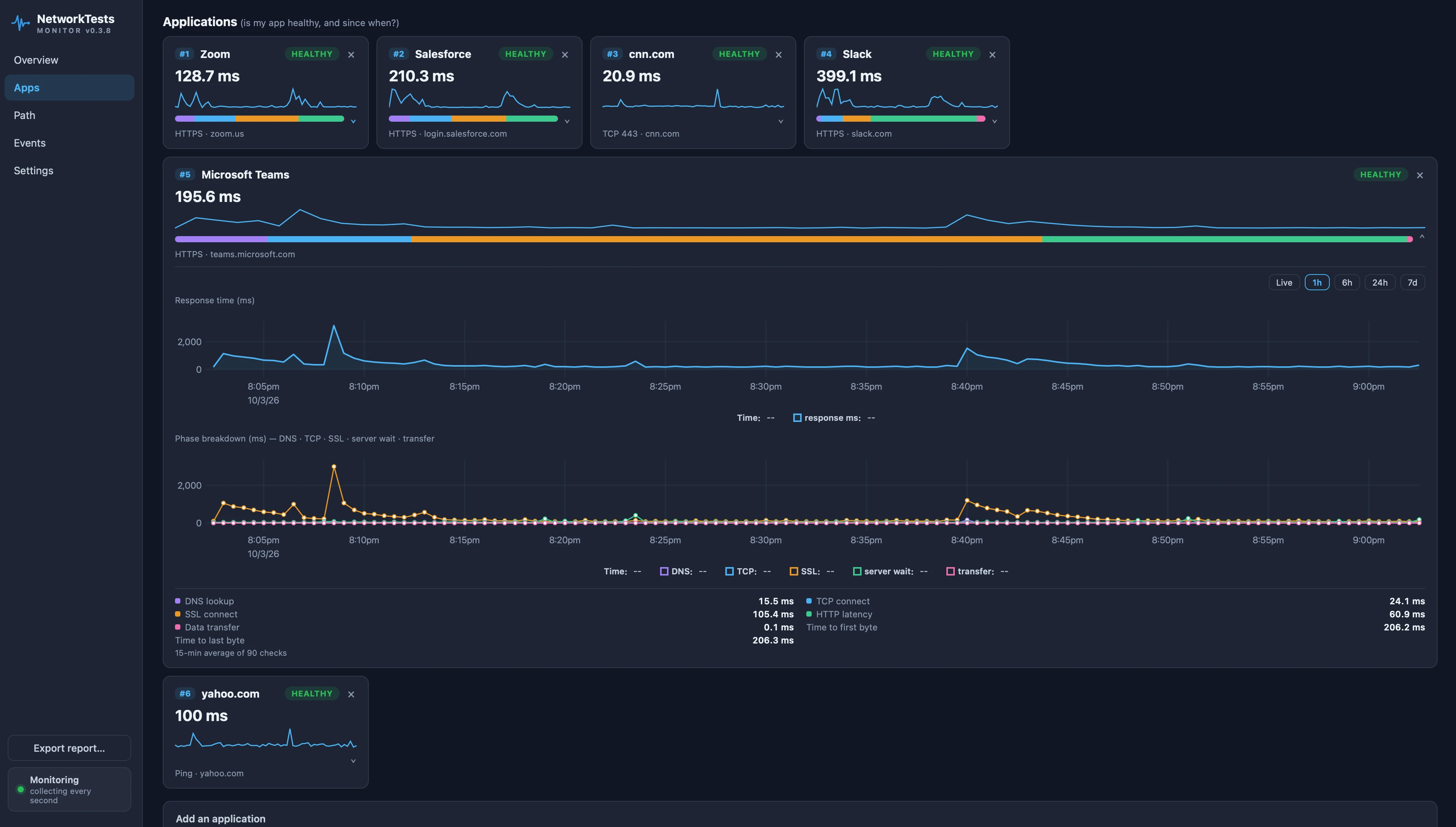 Apps page: application cards for Zoom, Salesforce, cnn.com, Slack and yahoo.com with health ranks, and an expanded Microsoft Teams view showing response time and DNS/TCP/SSL/server-wait/transfer phase charts